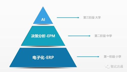人工智能時代下財務人員的職業前景 變革而非取代